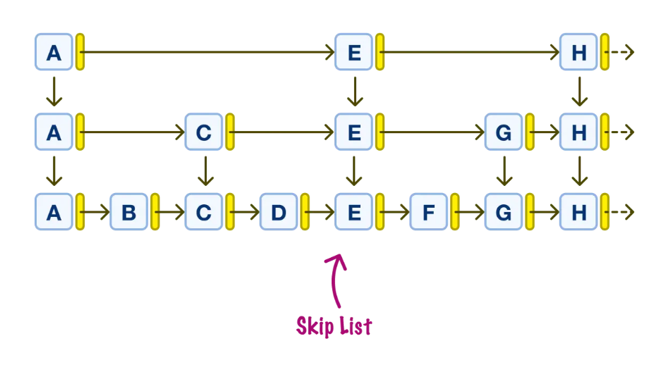 Skip List diagram
